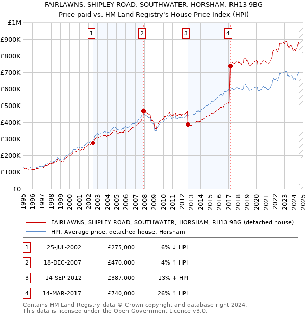 FAIRLAWNS, SHIPLEY ROAD, SOUTHWATER, HORSHAM, RH13 9BG: Price paid vs HM Land Registry's House Price Index