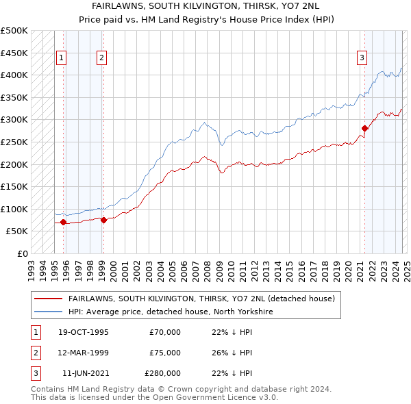 FAIRLAWNS, SOUTH KILVINGTON, THIRSK, YO7 2NL: Price paid vs HM Land Registry's House Price Index