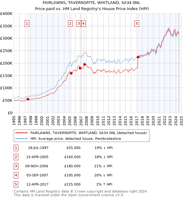 FAIRLAWNS, TAVERNSPITE, WHITLAND, SA34 0NL: Price paid vs HM Land Registry's House Price Index