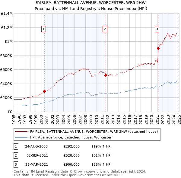 FAIRLEA, BATTENHALL AVENUE, WORCESTER, WR5 2HW: Price paid vs HM Land Registry's House Price Index