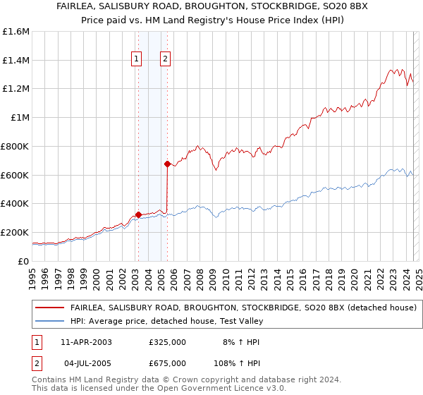 FAIRLEA, SALISBURY ROAD, BROUGHTON, STOCKBRIDGE, SO20 8BX: Price paid vs HM Land Registry's House Price Index