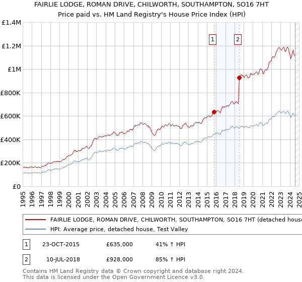 FAIRLIE LODGE, ROMAN DRIVE, CHILWORTH, SOUTHAMPTON, SO16 7HT: Price paid vs HM Land Registry's House Price Index