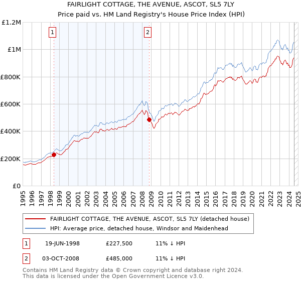 FAIRLIGHT COTTAGE, THE AVENUE, ASCOT, SL5 7LY: Price paid vs HM Land Registry's House Price Index