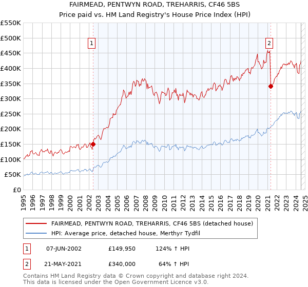 FAIRMEAD, PENTWYN ROAD, TREHARRIS, CF46 5BS: Price paid vs HM Land Registry's House Price Index