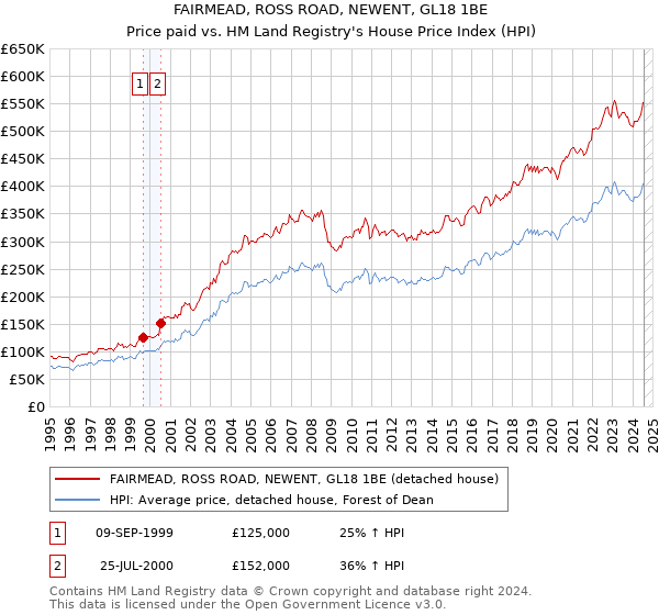 FAIRMEAD, ROSS ROAD, NEWENT, GL18 1BE: Price paid vs HM Land Registry's House Price Index