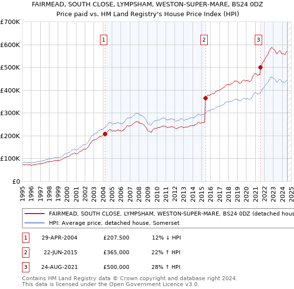 FAIRMEAD, SOUTH CLOSE, LYMPSHAM, WESTON-SUPER-MARE, BS24 0DZ: Price paid vs HM Land Registry's House Price Index