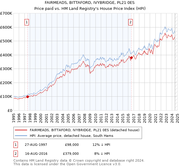 FAIRMEADS, BITTAFORD, IVYBRIDGE, PL21 0ES: Price paid vs HM Land Registry's House Price Index