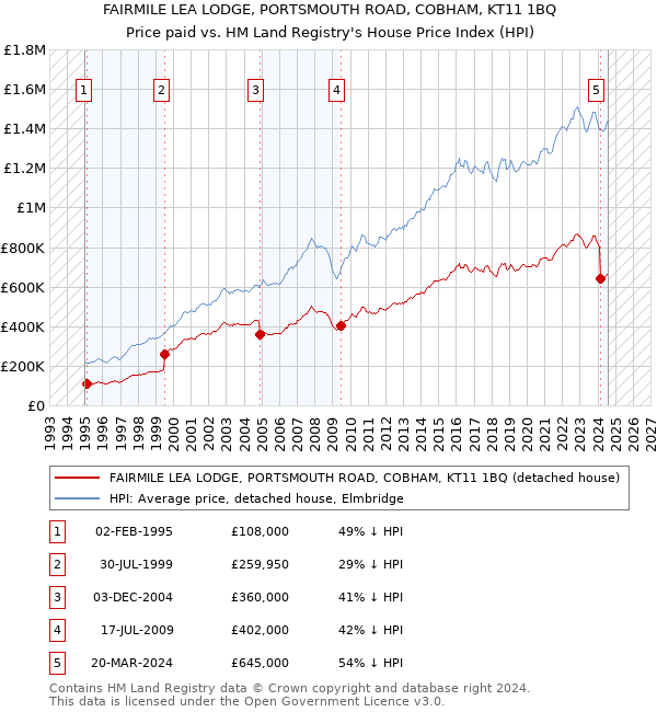 FAIRMILE LEA LODGE, PORTSMOUTH ROAD, COBHAM, KT11 1BQ: Price paid vs HM Land Registry's House Price Index