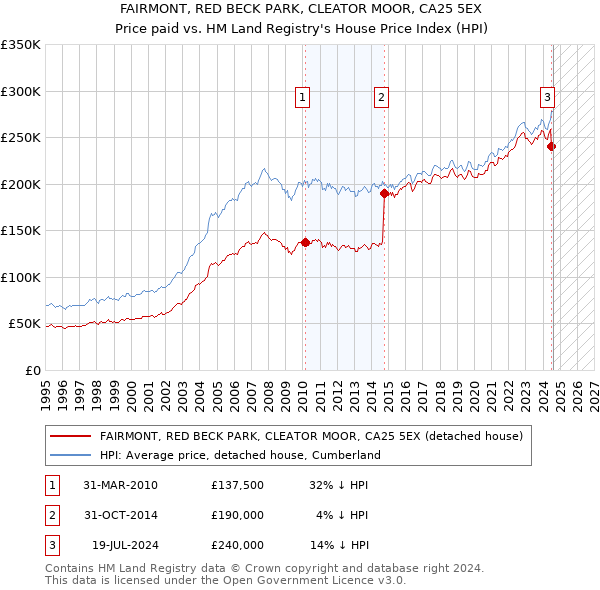 FAIRMONT, RED BECK PARK, CLEATOR MOOR, CA25 5EX: Price paid vs HM Land Registry's House Price Index