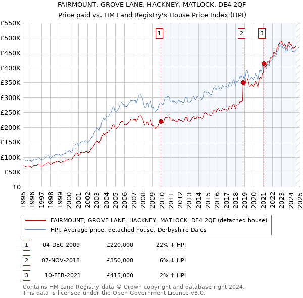 FAIRMOUNT, GROVE LANE, HACKNEY, MATLOCK, DE4 2QF: Price paid vs HM Land Registry's House Price Index