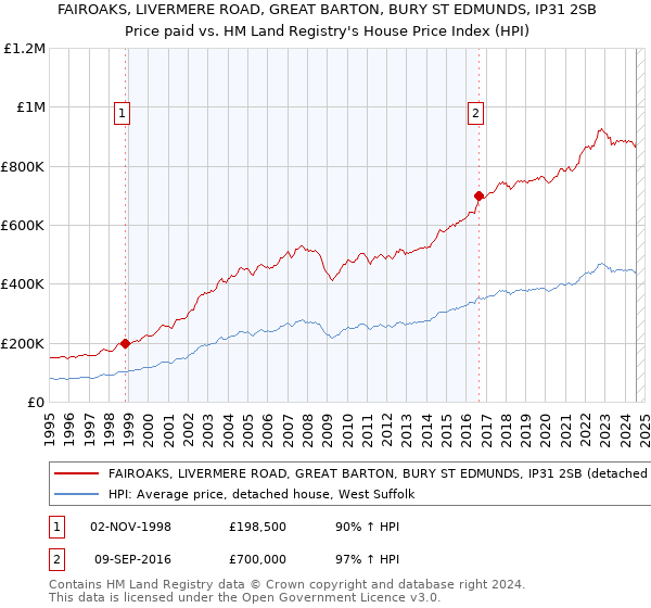 FAIROAKS, LIVERMERE ROAD, GREAT BARTON, BURY ST EDMUNDS, IP31 2SB: Price paid vs HM Land Registry's House Price Index