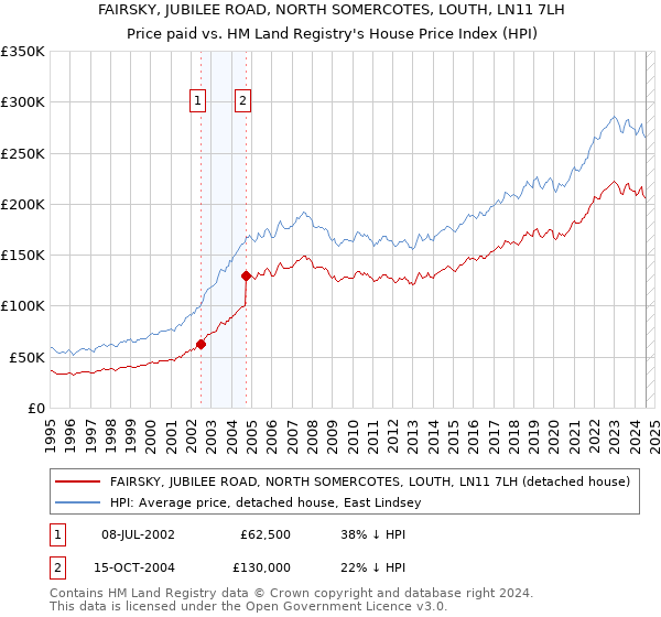 FAIRSKY, JUBILEE ROAD, NORTH SOMERCOTES, LOUTH, LN11 7LH: Price paid vs HM Land Registry's House Price Index