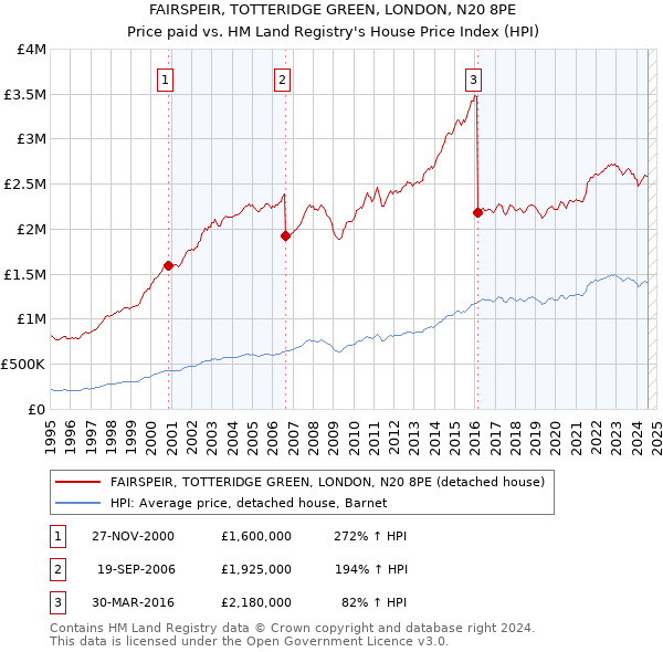 FAIRSPEIR, TOTTERIDGE GREEN, LONDON, N20 8PE: Price paid vs HM Land Registry's House Price Index