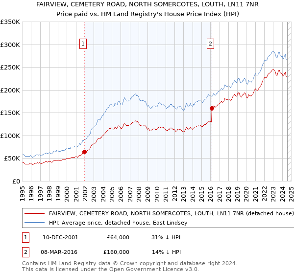 FAIRVIEW, CEMETERY ROAD, NORTH SOMERCOTES, LOUTH, LN11 7NR: Price paid vs HM Land Registry's House Price Index