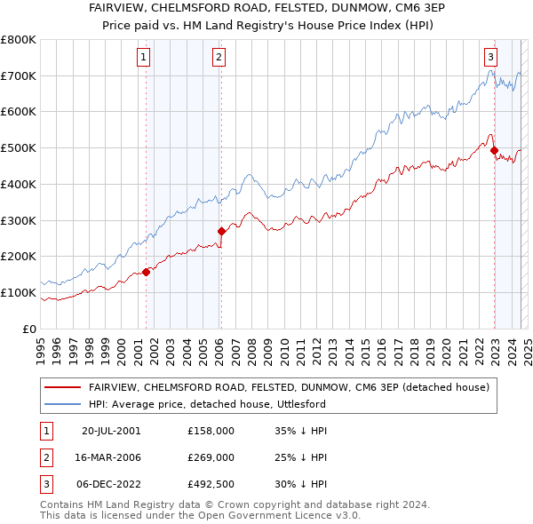 FAIRVIEW, CHELMSFORD ROAD, FELSTED, DUNMOW, CM6 3EP: Price paid vs HM Land Registry's House Price Index