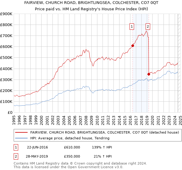 FAIRVIEW, CHURCH ROAD, BRIGHTLINGSEA, COLCHESTER, CO7 0QT: Price paid vs HM Land Registry's House Price Index