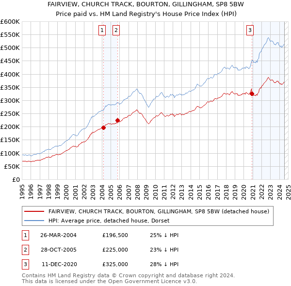 FAIRVIEW, CHURCH TRACK, BOURTON, GILLINGHAM, SP8 5BW: Price paid vs HM Land Registry's House Price Index