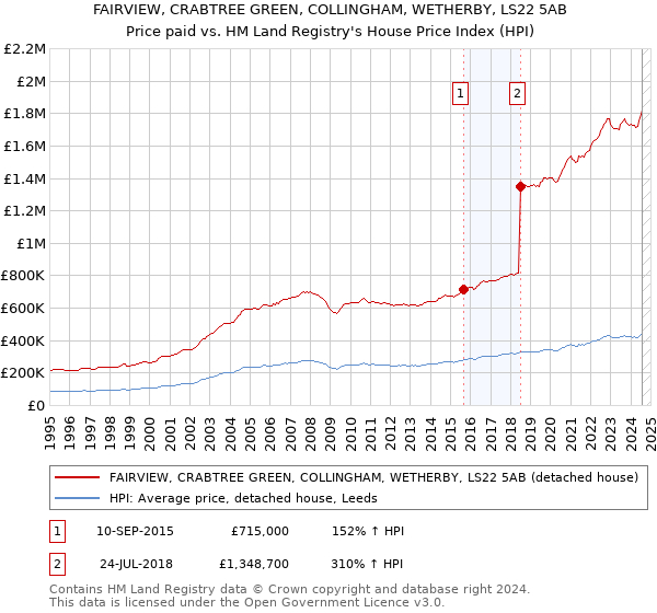 FAIRVIEW, CRABTREE GREEN, COLLINGHAM, WETHERBY, LS22 5AB: Price paid vs HM Land Registry's House Price Index