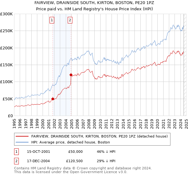 FAIRVIEW, DRAINSIDE SOUTH, KIRTON, BOSTON, PE20 1PZ: Price paid vs HM Land Registry's House Price Index