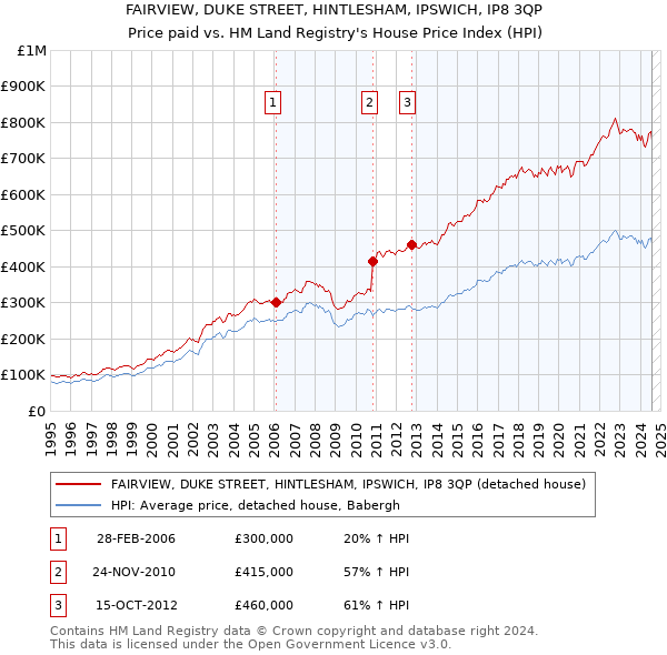 FAIRVIEW, DUKE STREET, HINTLESHAM, IPSWICH, IP8 3QP: Price paid vs HM Land Registry's House Price Index