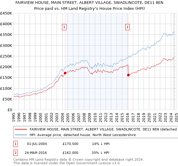 FAIRVIEW HOUSE, MAIN STREET, ALBERT VILLAGE, SWADLINCOTE, DE11 8EN: Price paid vs HM Land Registry's House Price Index