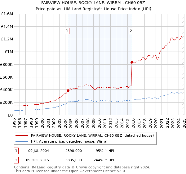 FAIRVIEW HOUSE, ROCKY LANE, WIRRAL, CH60 0BZ: Price paid vs HM Land Registry's House Price Index