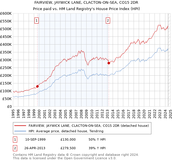 FAIRVIEW, JAYWICK LANE, CLACTON-ON-SEA, CO15 2DR: Price paid vs HM Land Registry's House Price Index