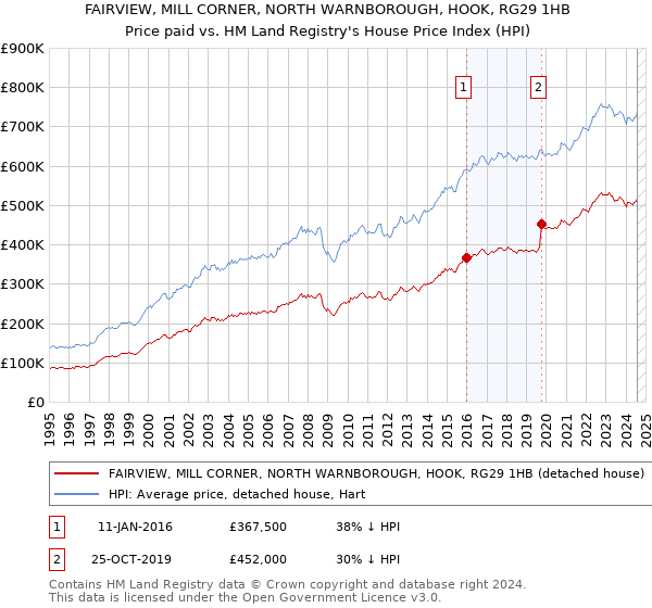 FAIRVIEW, MILL CORNER, NORTH WARNBOROUGH, HOOK, RG29 1HB: Price paid vs HM Land Registry's House Price Index