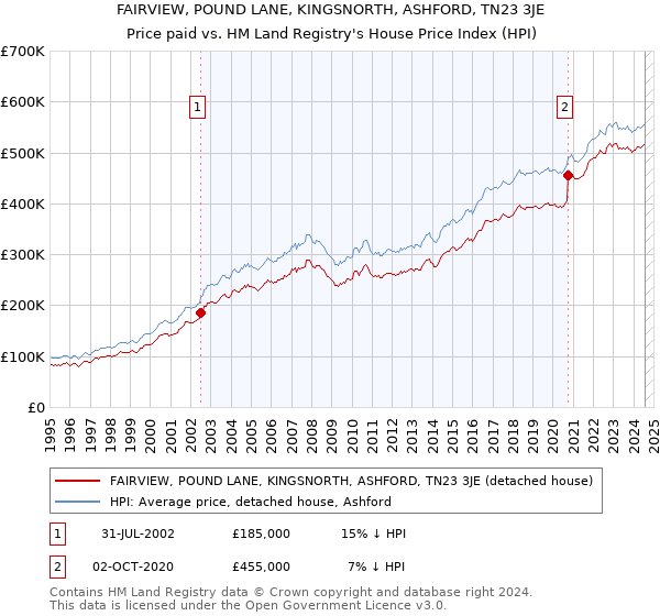 FAIRVIEW, POUND LANE, KINGSNORTH, ASHFORD, TN23 3JE: Price paid vs HM Land Registry's House Price Index