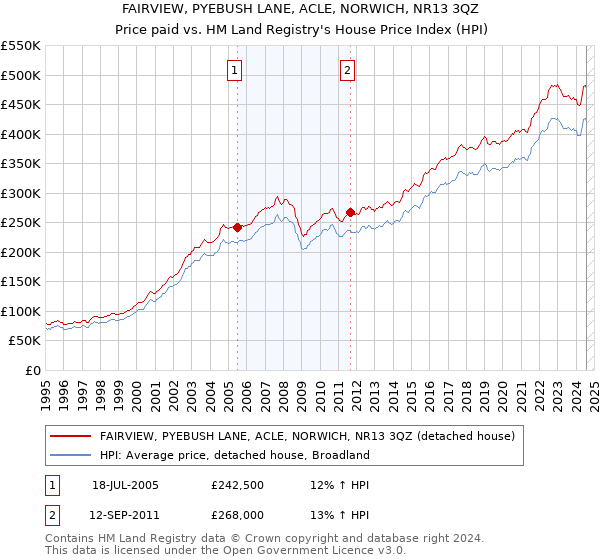 FAIRVIEW, PYEBUSH LANE, ACLE, NORWICH, NR13 3QZ: Price paid vs HM Land Registry's House Price Index