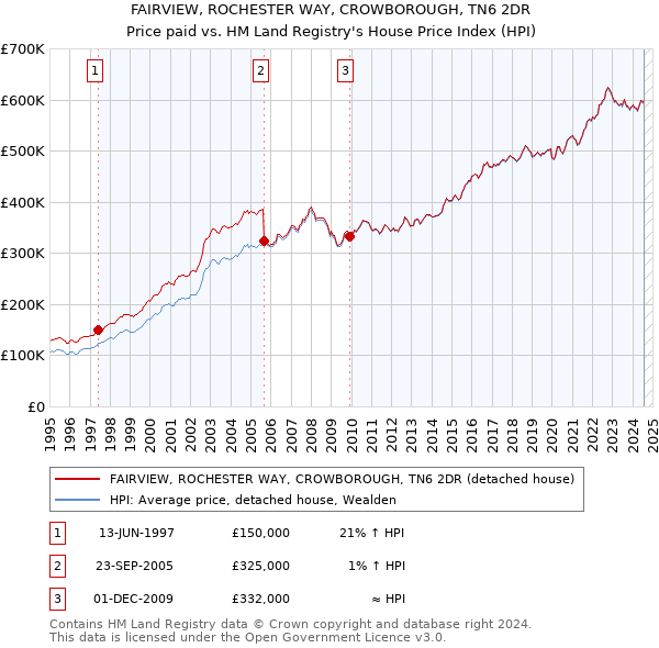 FAIRVIEW, ROCHESTER WAY, CROWBOROUGH, TN6 2DR: Price paid vs HM Land Registry's House Price Index