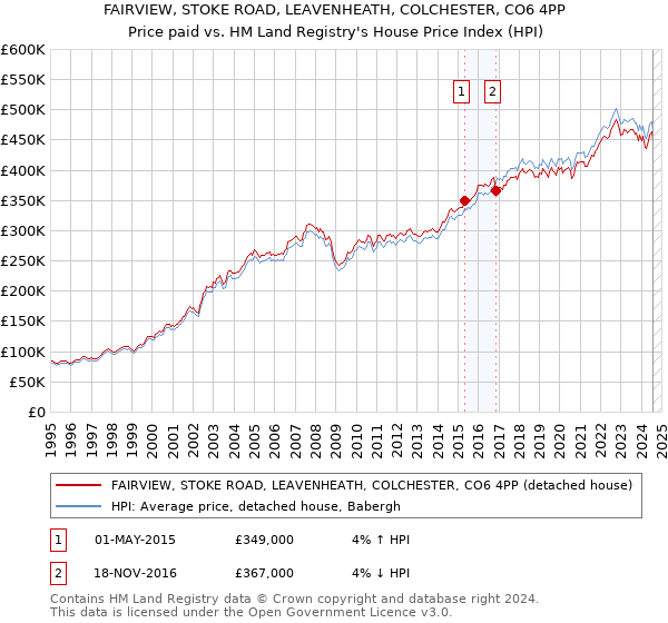 FAIRVIEW, STOKE ROAD, LEAVENHEATH, COLCHESTER, CO6 4PP: Price paid vs HM Land Registry's House Price Index