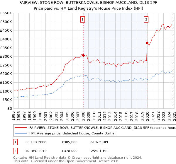 FAIRVIEW, STONE ROW, BUTTERKNOWLE, BISHOP AUCKLAND, DL13 5PF: Price paid vs HM Land Registry's House Price Index