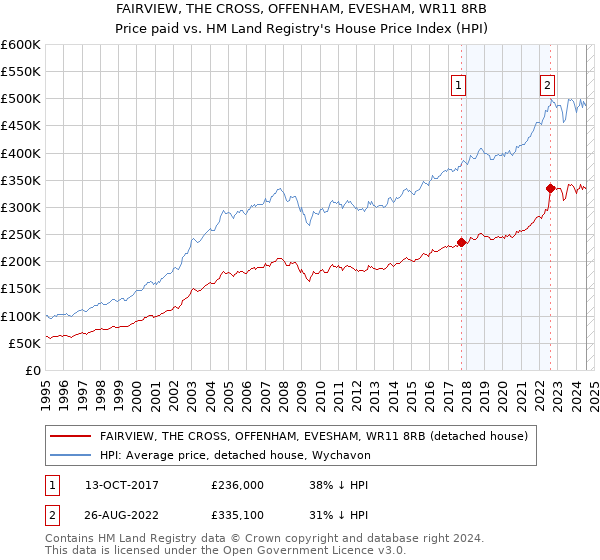 FAIRVIEW, THE CROSS, OFFENHAM, EVESHAM, WR11 8RB: Price paid vs HM Land Registry's House Price Index