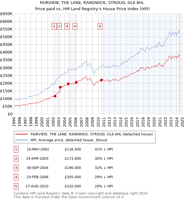 FAIRVIEW, THE LANE, RANDWICK, STROUD, GL6 6HL: Price paid vs HM Land Registry's House Price Index