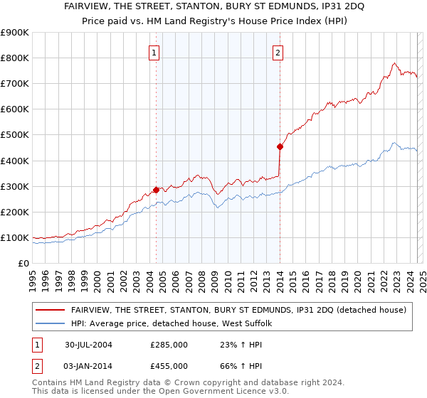 FAIRVIEW, THE STREET, STANTON, BURY ST EDMUNDS, IP31 2DQ: Price paid vs HM Land Registry's House Price Index