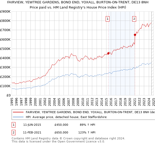 FAIRVIEW, YEWTREE GARDENS, BOND END, YOXALL, BURTON-ON-TRENT, DE13 8NH: Price paid vs HM Land Registry's House Price Index