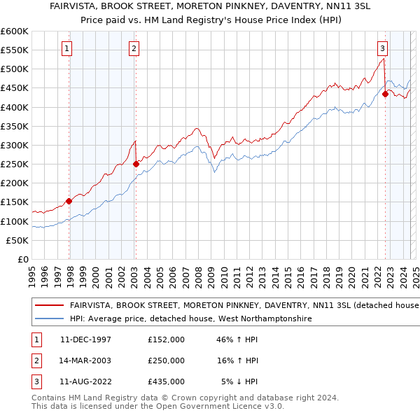 FAIRVISTA, BROOK STREET, MORETON PINKNEY, DAVENTRY, NN11 3SL: Price paid vs HM Land Registry's House Price Index