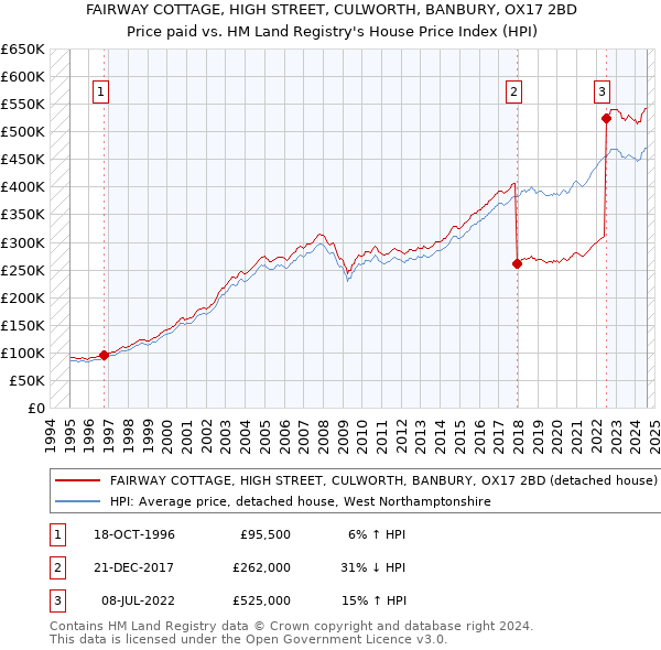 FAIRWAY COTTAGE, HIGH STREET, CULWORTH, BANBURY, OX17 2BD: Price paid vs HM Land Registry's House Price Index