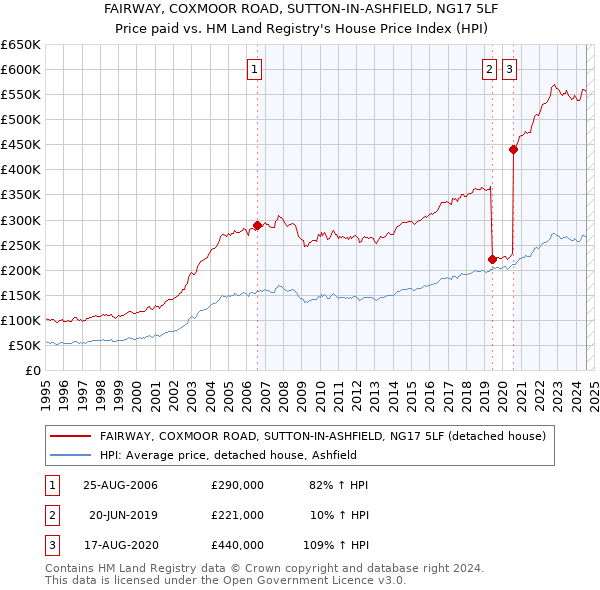 FAIRWAY, COXMOOR ROAD, SUTTON-IN-ASHFIELD, NG17 5LF: Price paid vs HM Land Registry's House Price Index