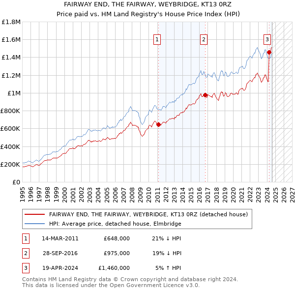 FAIRWAY END, THE FAIRWAY, WEYBRIDGE, KT13 0RZ: Price paid vs HM Land Registry's House Price Index