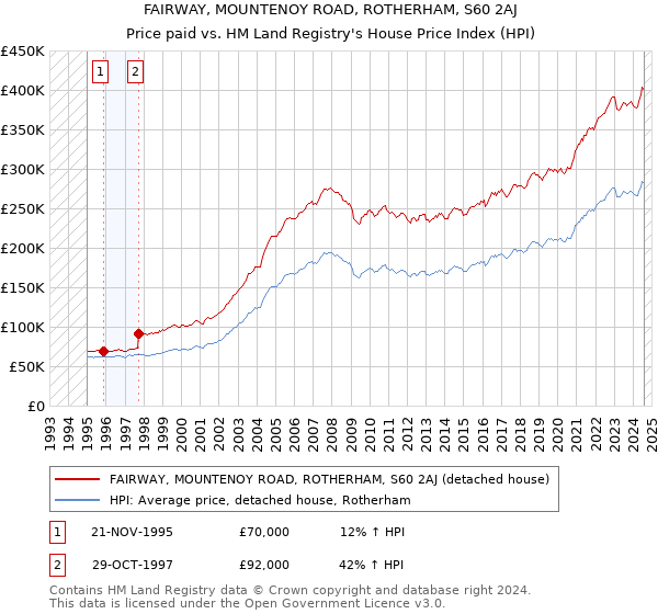 FAIRWAY, MOUNTENOY ROAD, ROTHERHAM, S60 2AJ: Price paid vs HM Land Registry's House Price Index