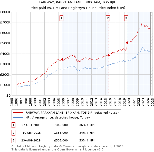 FAIRWAY, PARKHAM LANE, BRIXHAM, TQ5 9JR: Price paid vs HM Land Registry's House Price Index