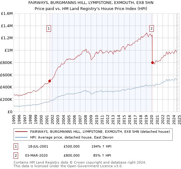 FAIRWAYS, BURGMANNS HILL, LYMPSTONE, EXMOUTH, EX8 5HN: Price paid vs HM Land Registry's House Price Index