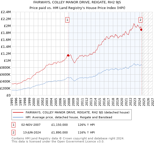 FAIRWAYS, COLLEY MANOR DRIVE, REIGATE, RH2 9JS: Price paid vs HM Land Registry's House Price Index