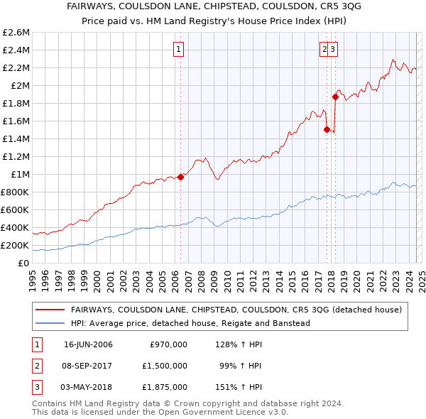 FAIRWAYS, COULSDON LANE, CHIPSTEAD, COULSDON, CR5 3QG: Price paid vs HM Land Registry's House Price Index