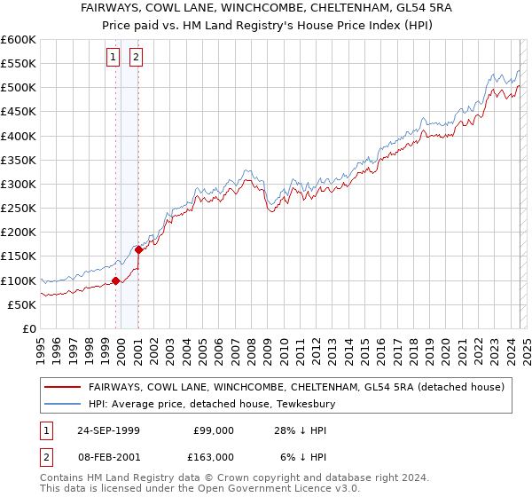 FAIRWAYS, COWL LANE, WINCHCOMBE, CHELTENHAM, GL54 5RA: Price paid vs HM Land Registry's House Price Index