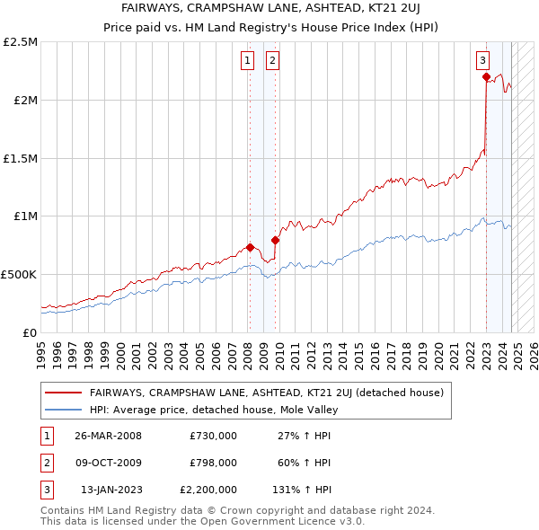 FAIRWAYS, CRAMPSHAW LANE, ASHTEAD, KT21 2UJ: Price paid vs HM Land Registry's House Price Index