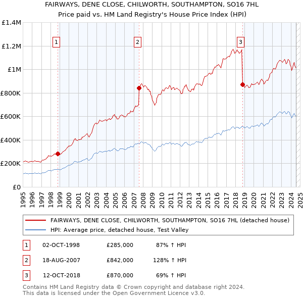 FAIRWAYS, DENE CLOSE, CHILWORTH, SOUTHAMPTON, SO16 7HL: Price paid vs HM Land Registry's House Price Index