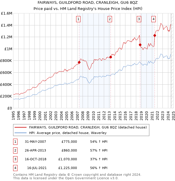 FAIRWAYS, GUILDFORD ROAD, CRANLEIGH, GU6 8QZ: Price paid vs HM Land Registry's House Price Index